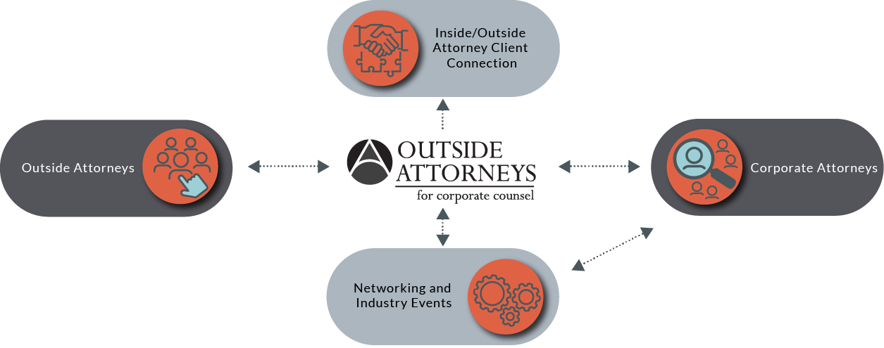 How Outside Attorneys Works diagram How Outside Attorneys Works diagram